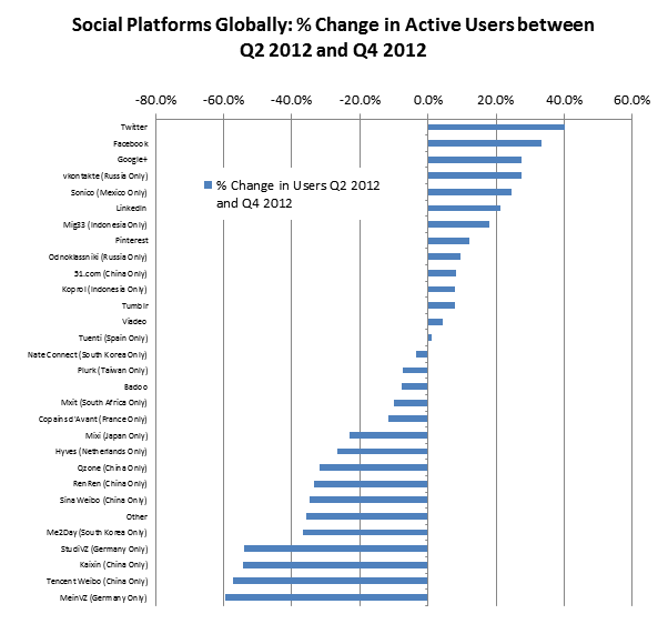 Augmentation des utilisateurs Twitter